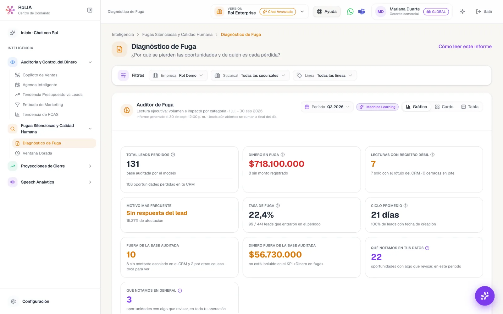 Diagnóstico de Fuga de Rol.IA en vista Gráfico: 131 leads perdidos, $718.100.000 en fuga, tasa de fuga de 22,4 % y «Sin respuesta del lead» como motivo más frecuente